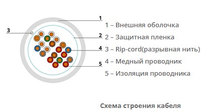Многопарная витая пара 50 пар кат.5 Cabeus UTP-50P-Cat.5-IN-LSZH