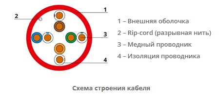 Витая пара кат.5e Cabeus UTP-4P-Cat.5e-SOLID-LSZH-RD, 4 пары, красная, 305м