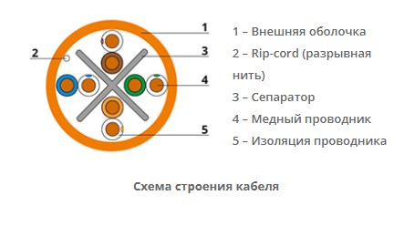 Витая пара кат.6 Cabeus UTP-4P-Cat.6-SOLID-LSZH, 4 пары, оранжевая, 305 метров