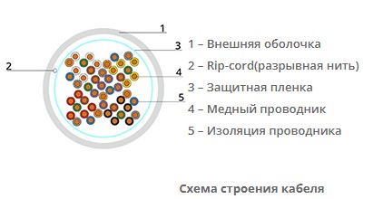 Многопарная витая пара 25 пар кат.3 Cabeus UTP-25P-Cat.3-IN