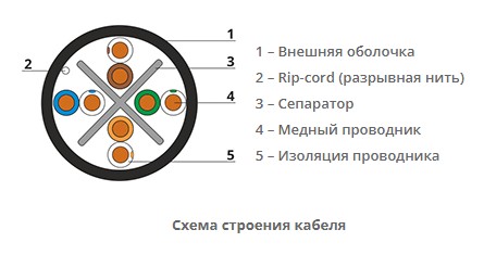 Витая пара кат.6 Cabeus UTP-4P-Cat.6-SOLID-OUT-LSZH-UV, 4 пары, черная, 305м
