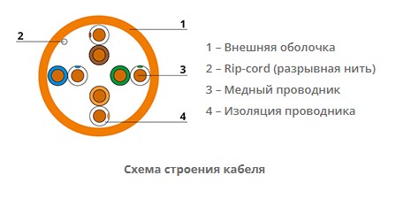 Витая пара кат.5e Cabeus UTP-4P-Cat.5e-SOLID-LSZH, 4 пары, оранжевая, 305м